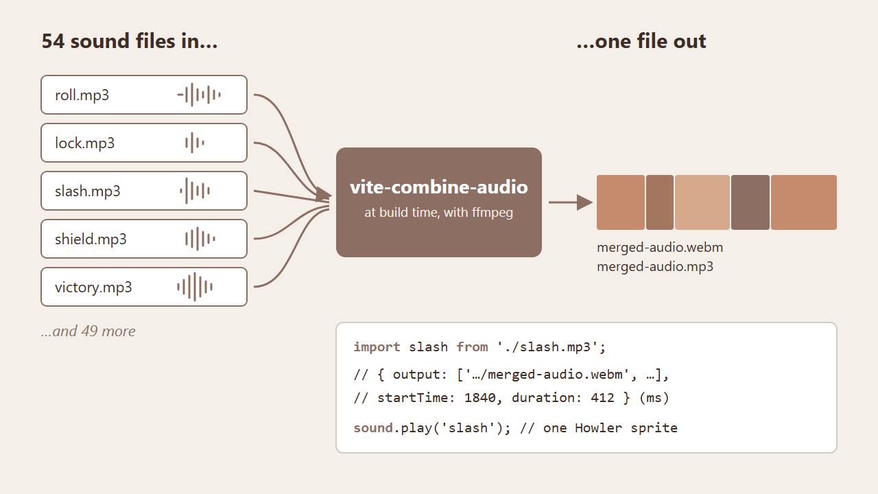 Dozens of sound files go into vite-combine-audio, and one merged file comes out; importing a sound returns its start time and duration within that file.